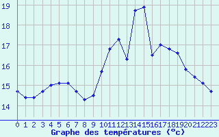 Courbe de tempratures pour Ploumanac