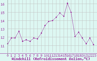 Courbe du refroidissement olien pour Nmes - Courbessac (30)