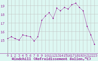Courbe du refroidissement olien pour Chatelus-Malvaleix (23)