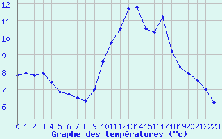 Courbe de tempratures pour Hd-Bazouges (35)