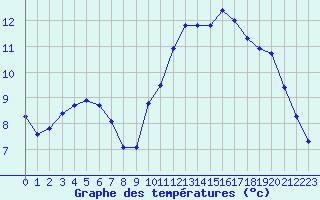 Courbe de tempratures pour Montroy (17)