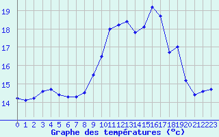 Courbe de tempratures pour Porquerolles (83)