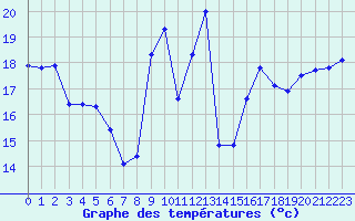 Courbe de tempratures pour Cap Pertusato (2A)