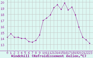Courbe du refroidissement olien pour Biache-Saint-Vaast (62)