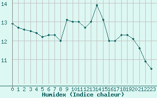 Courbe de l'humidex pour Dole-Tavaux (39)