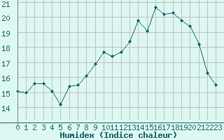 Courbe de l'humidex pour Saint-Nazaire (44)