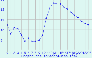 Courbe de tempratures pour Lons-le-Saunier (39)