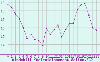 Courbe du refroidissement olien pour Bourges (18)