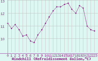 Courbe du refroidissement olien pour Ile de Groix (56)