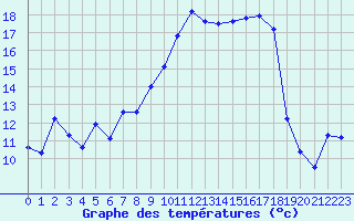 Courbe de tempratures pour Xert / Chert (Esp)