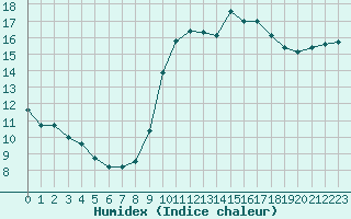 Courbe de l'humidex pour Bziers-Centre (34)