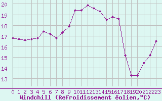 Courbe du refroidissement olien pour Porquerolles (83)