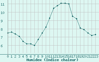 Courbe de l'humidex pour Ploumanac'h (22)