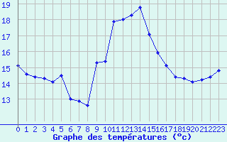 Courbe de tempratures pour Ambrieu (01)