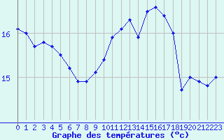 Courbe de tempratures pour Cap Gris-Nez (62)