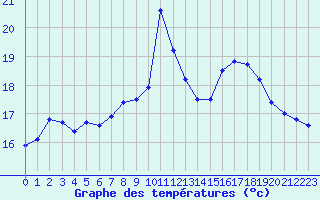 Courbe de tempratures pour Saint-Nazaire-d