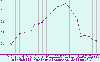 Courbe du refroidissement olien pour Saint-Martial-de-Vitaterne (17)