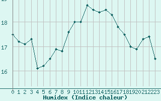 Courbe de l'humidex pour Quimperl (29)