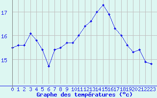 Courbe de tempratures pour Le Talut - Belle-Ile (56)