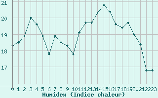 Courbe de l'humidex pour Le Talut - Belle-Ile (56)