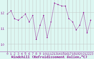 Courbe du refroidissement olien pour Biscarrosse (40)