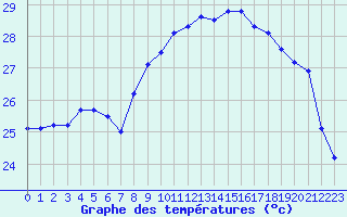 Courbe de tempratures pour Pomrols (34)