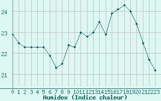 Courbe de l'humidex pour Limoges (87)