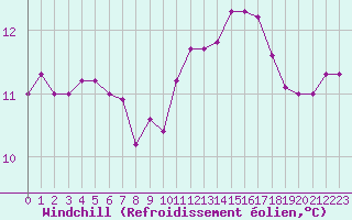 Courbe du refroidissement olien pour Tauxigny (37)