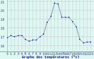 Courbe de tempratures pour Als (30)