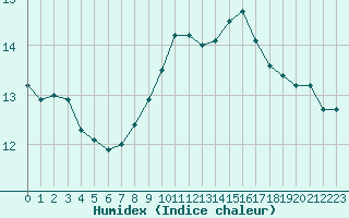 Courbe de l'humidex pour Corsept (44)