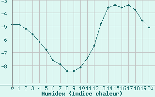 Courbe de l'humidex pour Remich (Lu)