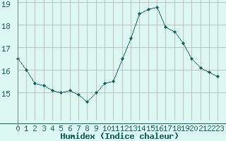 Courbe de l'humidex pour Montlimar (26)