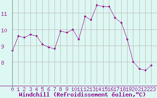 Courbe du refroidissement olien pour Saint-Mdard-d