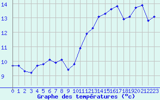 Courbe de tempratures pour Amur (79)