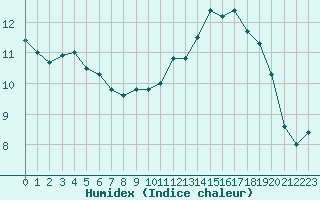 Courbe de l'humidex pour Ploumanac'h (22)