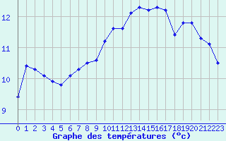 Courbe de tempratures pour Le Luc (83)