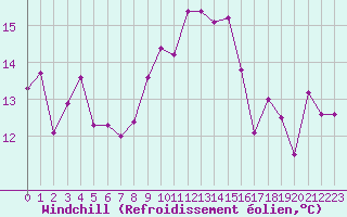 Courbe du refroidissement olien pour Cap Corse (2B)