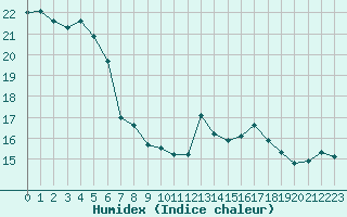 Courbe de l'humidex pour Abbeville (80)