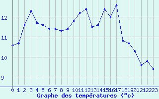 Courbe de tempratures pour Ile de Groix (56)