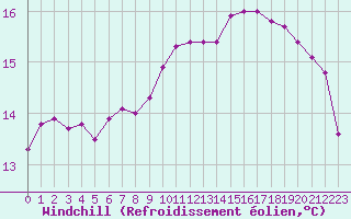 Courbe du refroidissement olien pour Brest (29)