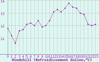 Courbe du refroidissement olien pour Laval (53)