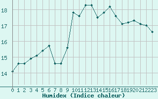 Courbe de l'humidex pour Nice (06)