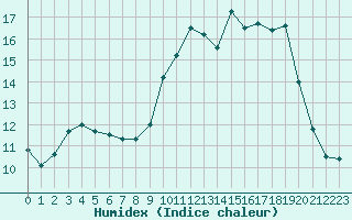 Courbe de l'humidex pour Alenon (61)