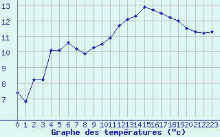 Courbe de tempratures pour Pau (64)