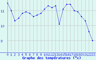 Courbe de tempratures pour Saint-Nazaire (44)