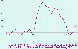 Courbe du refroidissement olien pour Lanvoc (29)