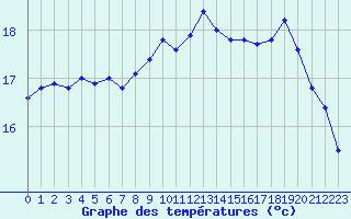 Courbe de tempratures pour Sallles d