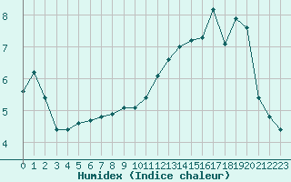 Courbe de l'humidex pour Saint-Philbert-sur-Risle (27)