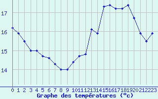 Courbe de tempratures pour Creil (60)