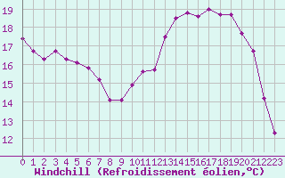 Courbe du refroidissement olien pour Laval (53)